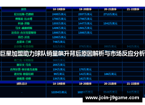 巨星加盟助力球队销量飙升背后原因解析与市场反应分析 巨星加盟助力球队销量飙升背后原因解析与市场反应分析